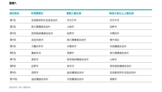 低线城市消费排名（来源：寺库、德勤研究）