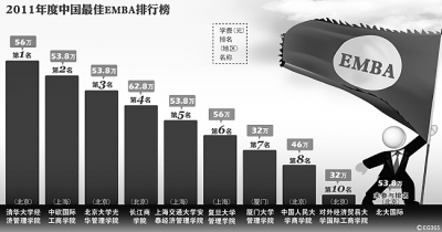 商学院关注：EMBA教育“乱象”应该如何看待