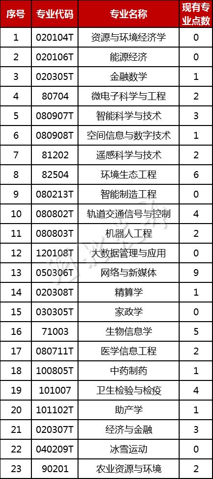 河北省经济社会发展急需本科专业名单