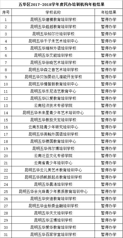 昆明民办教育机构年检结果出炉 这些学校不合格