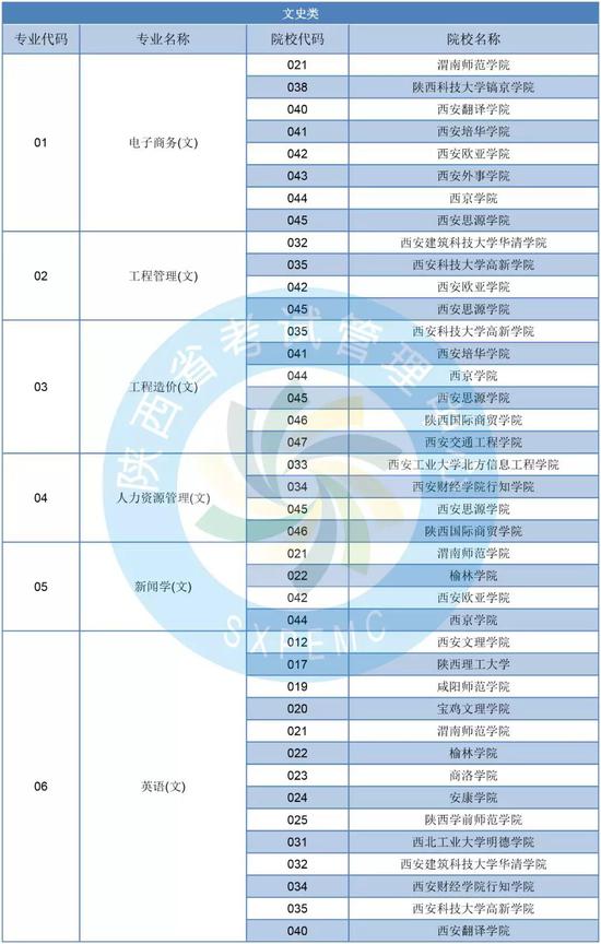 2019年陕西专升本招生专业目录发布