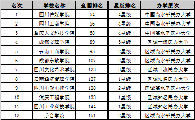 四川省学校排名