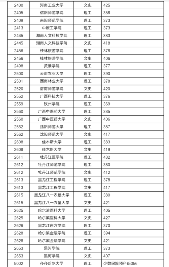 黑龙江省2018年本科第二批B段录取分数线