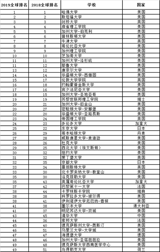 2019软科世界大学学术排名全球50强