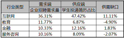 数据整理自：《2018中国实习招聘行业大数据分析报告》