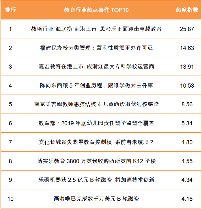 教育行业热点事件TOP10