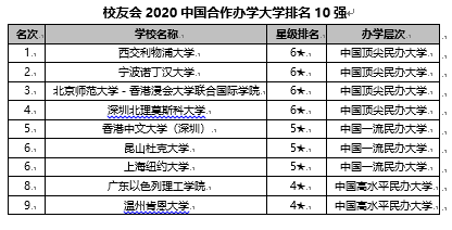 福大2020全国排名多_2020中国西部地区大学排名发布,西安交大第1,四川大
