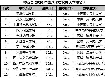 2020中国前十美术学_2019-2020中国美术学院排名(最新)