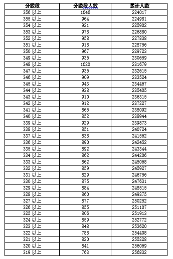 广东省2018年高考理科类分数段统计表
