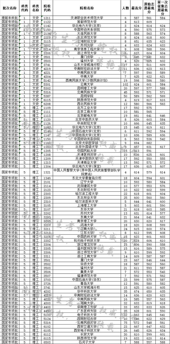 云南省2019年7月15日高考录取日报