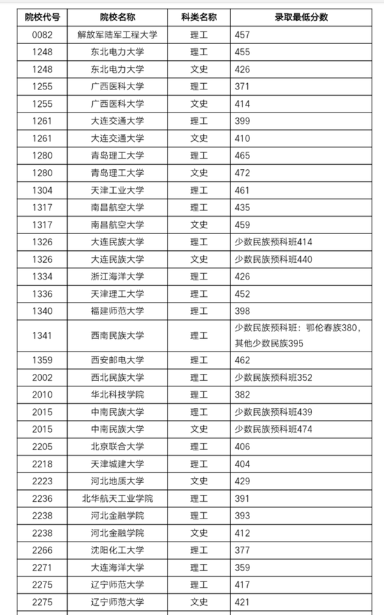 黑龙江省2018年本科第二批B段录取分数线