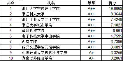 武书连中国独立学院民办大学创新能力排行榜|