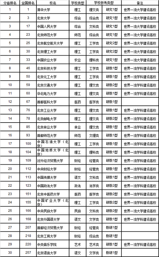 2019北京市大学综合实力排行榜：清华第一