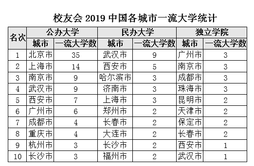 2019中国各城市一流大学排名:武汉跻身全国前