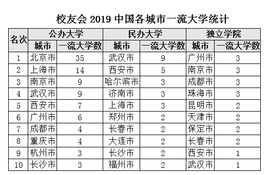 2019名校排行_2019年全国各省市百强大学排行,江苏只能第二,很真实！