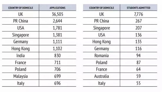 世界各国和地区录取数据（2015-17年）