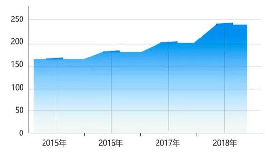 　硕士研究生报名人数（单位：万人） 本文图均为 中国青年报微信公众号 图