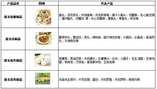 安井食品产品线,数据来源:公司官网,国泰君安证券研究