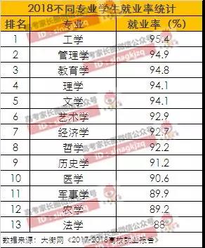 就业率排名TOP5专业解读