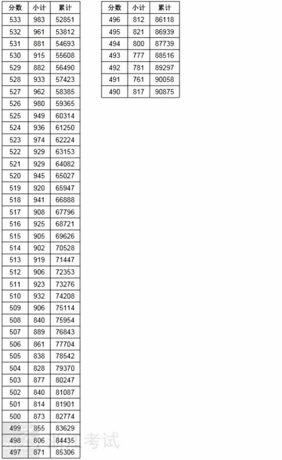 浙江2018高考二段线上考生成绩分段表
