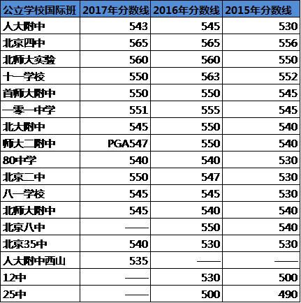 北京部分国际班分数线