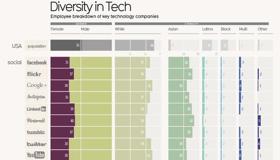 2017年硅谷部分科技公司男女比例(数据来自各公司公开信息)