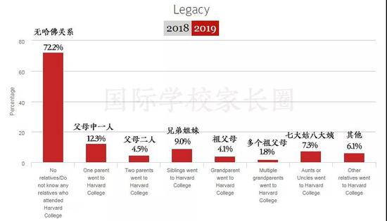 家庭中有无哈佛毕业生(图片来源于原网站 整理制作BY国际学校家长圈)