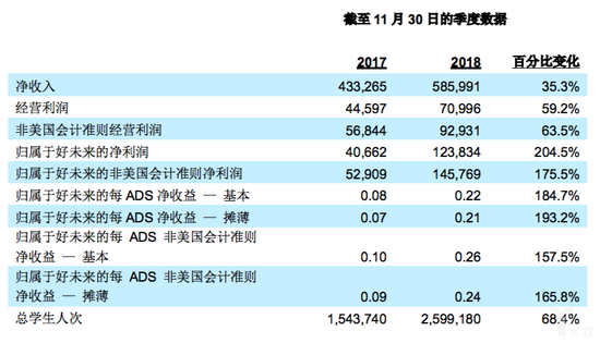 (单位：千美元，不包括每ADS净收益、学生人次和百分比)