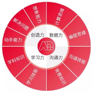 貝爾科教AIQ能力培養體系