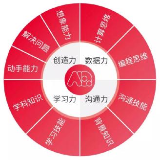 贝尔科教AIQ能力培养体系