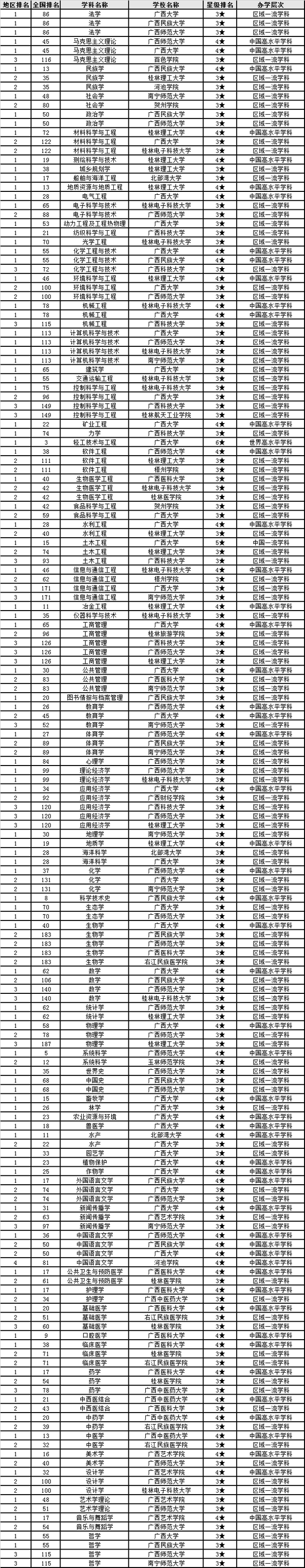广西高校排名及排名_2019-2020广西大学排名(最新)