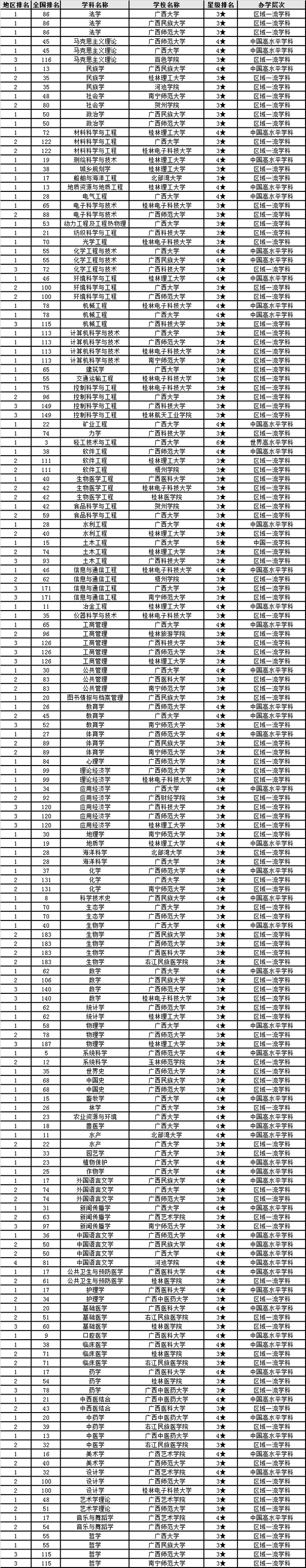 广西大学经费排名_2019-2020广西大学排名(最新)