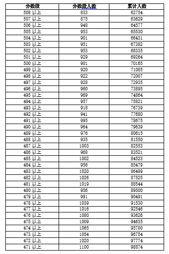 广东省2018年高考理科类分数段统计表