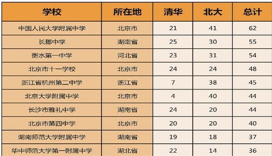 清华北大公布自招初审名单 哪些高中过审最多? 综合两所高校的初审通过人数,钱报记者统计了排名前10的高中——