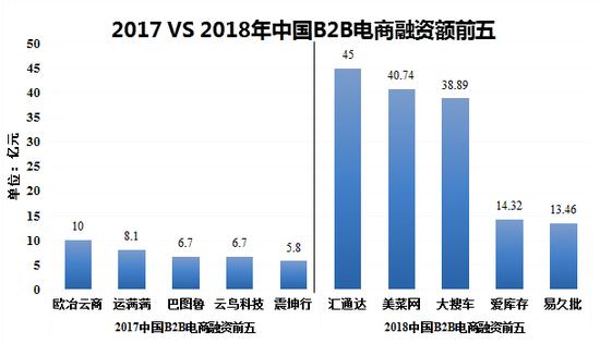 2017 VS 2018年中国B2B电商融资额前五(数据来源:B2B内参)