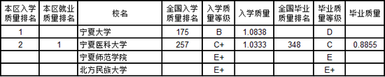 2019高校就业排行榜_2019西北高校新生质量与毕业生质量对照排行榜