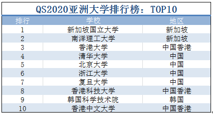 索伦特大学2020QS建排名_2020年,QS世界大学学科排名出炉,中国大学表现突出