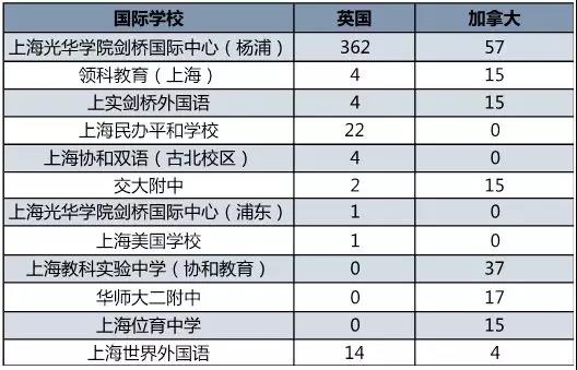 上海国际化高中海外升学榜，国际学校家长圈制图