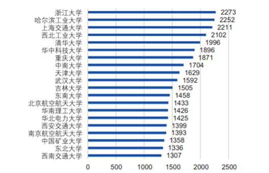 中国人工智能人才投入量排名前20科研院所-《中国人工智能发展报告2018》