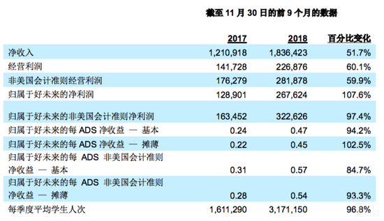 (单位：千美元，不包括每ADS净收益、学生人次和百分比)