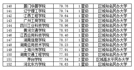 2019中国民办大学排名150强：武昌首义学院第一