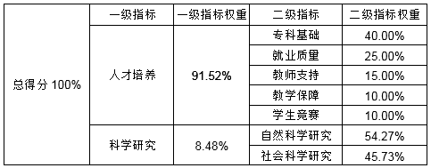 《2019中国高等职业学校和中国高等专科学校评价》指标体系及权重