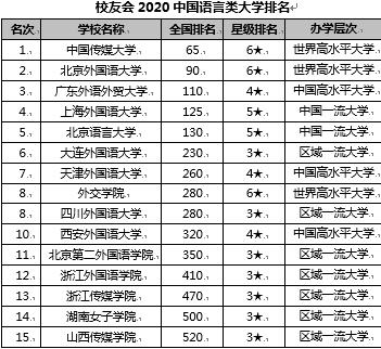 语言类大学排名2020_2020中国语言类大学TOP10出炉,这个学校就业率高达1