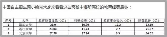 中国部分高校教育拨款