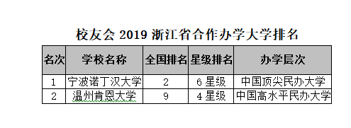 浙江校友排名2020_校友会2020中国大学创新人才培养质量排名500强,清华大