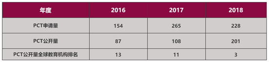 　深圳大学近三年PCT申请数量及PCT专利申请公开数量