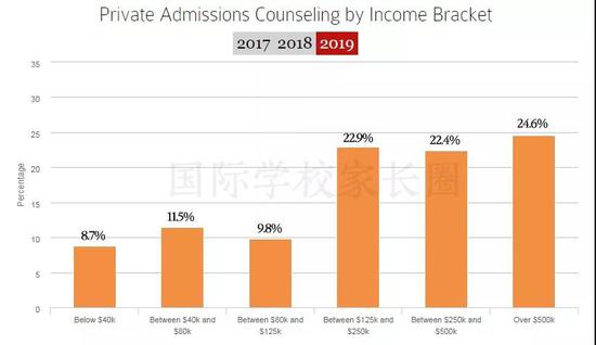 通过个人收入占比来看聘请私人申请顾问的情况（图片来源于原网站 整理制作BY国际学校家长圈）