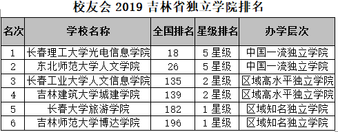 吉林师范大学排名_校友会2019吉林省大学排名:吉林大学第一