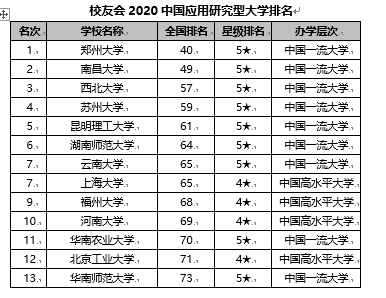 郑州大学2020综合排_2020年中国应用研究型高校排名:206所大学上(2)