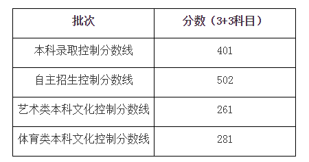 上海2018高考分数线:本科401分